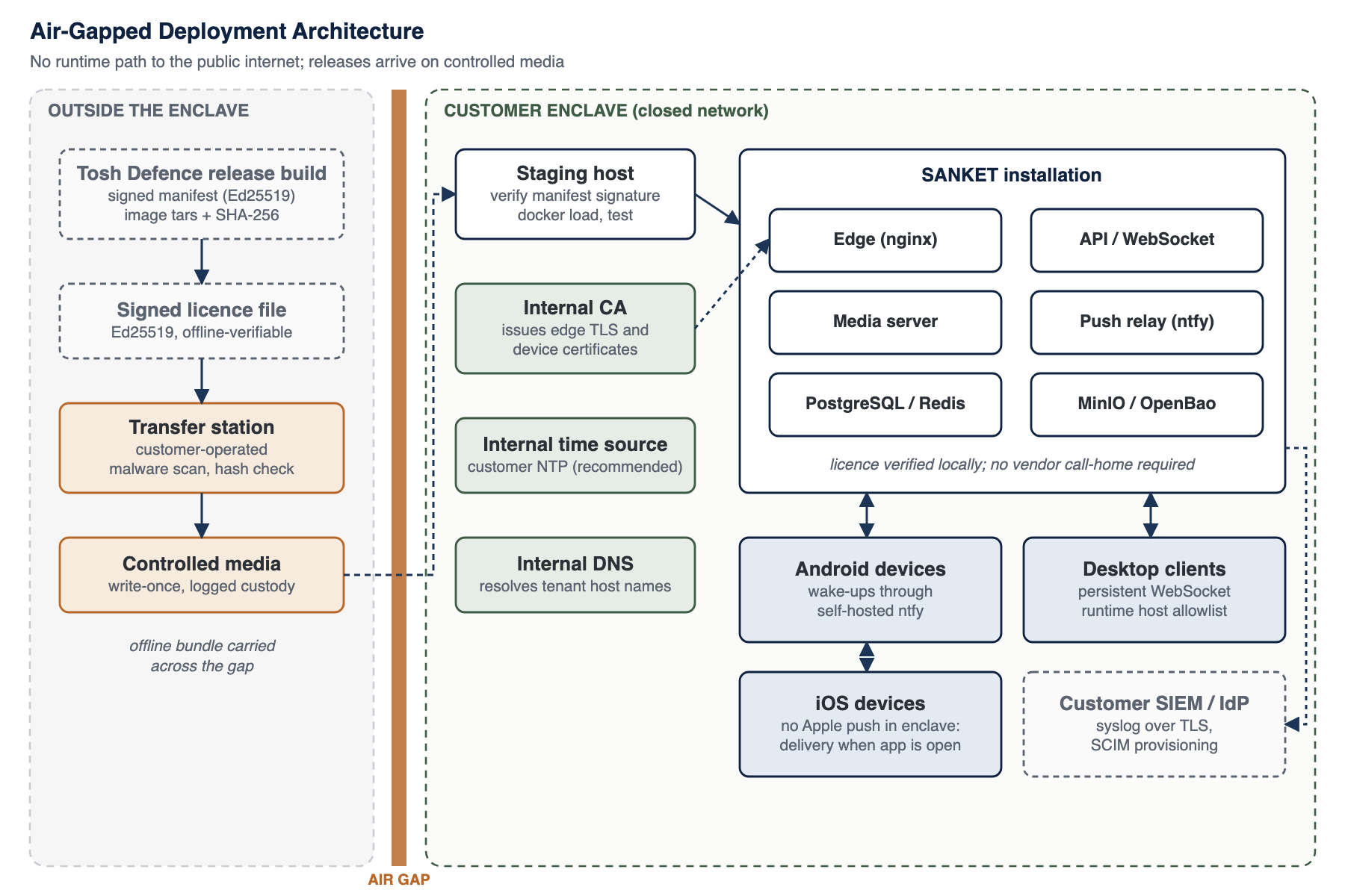 Air-gapped deployment architecture