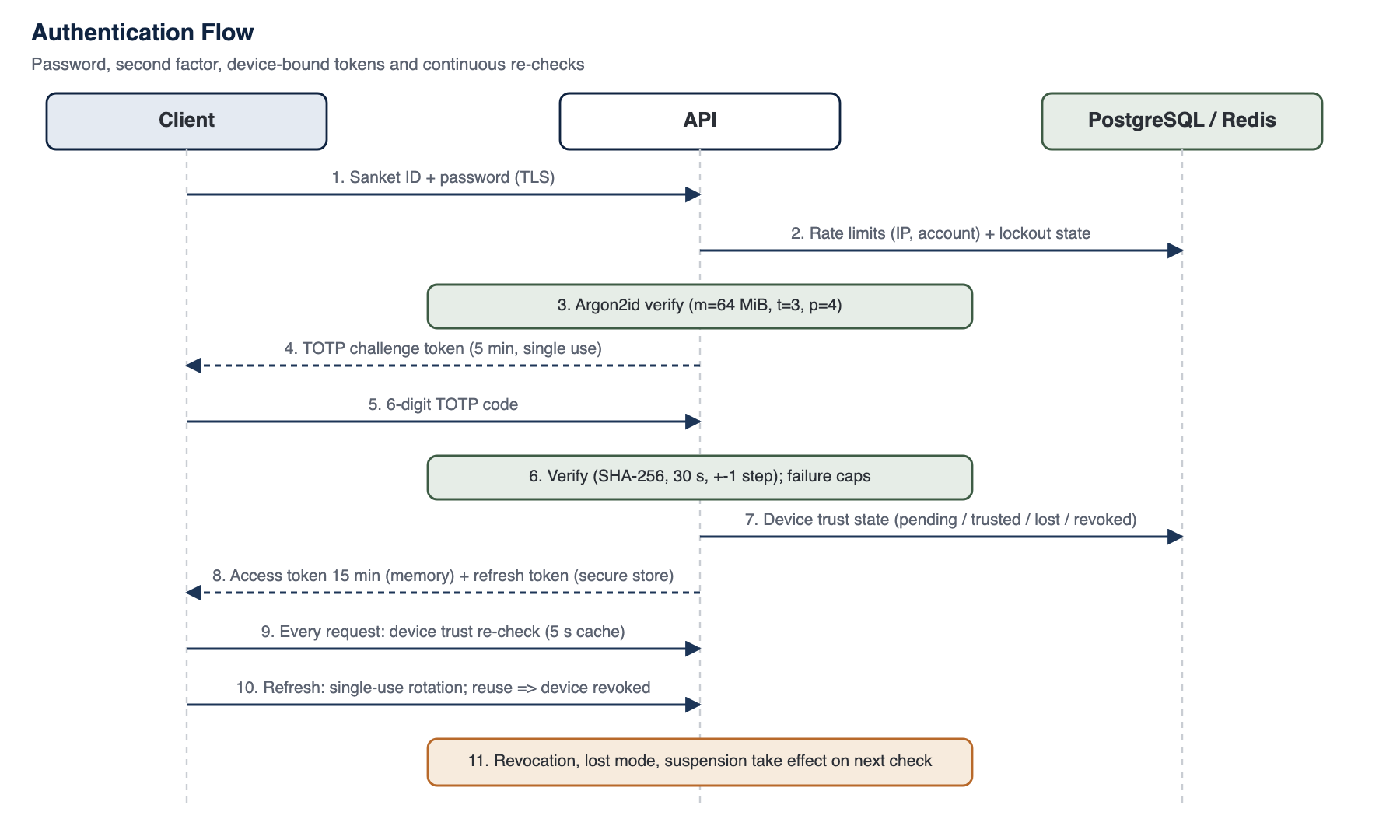 Authentication flow