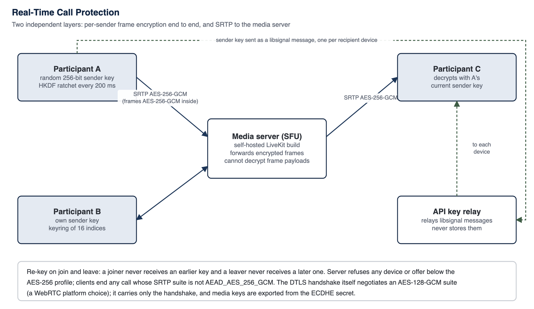 Real-time call protection
