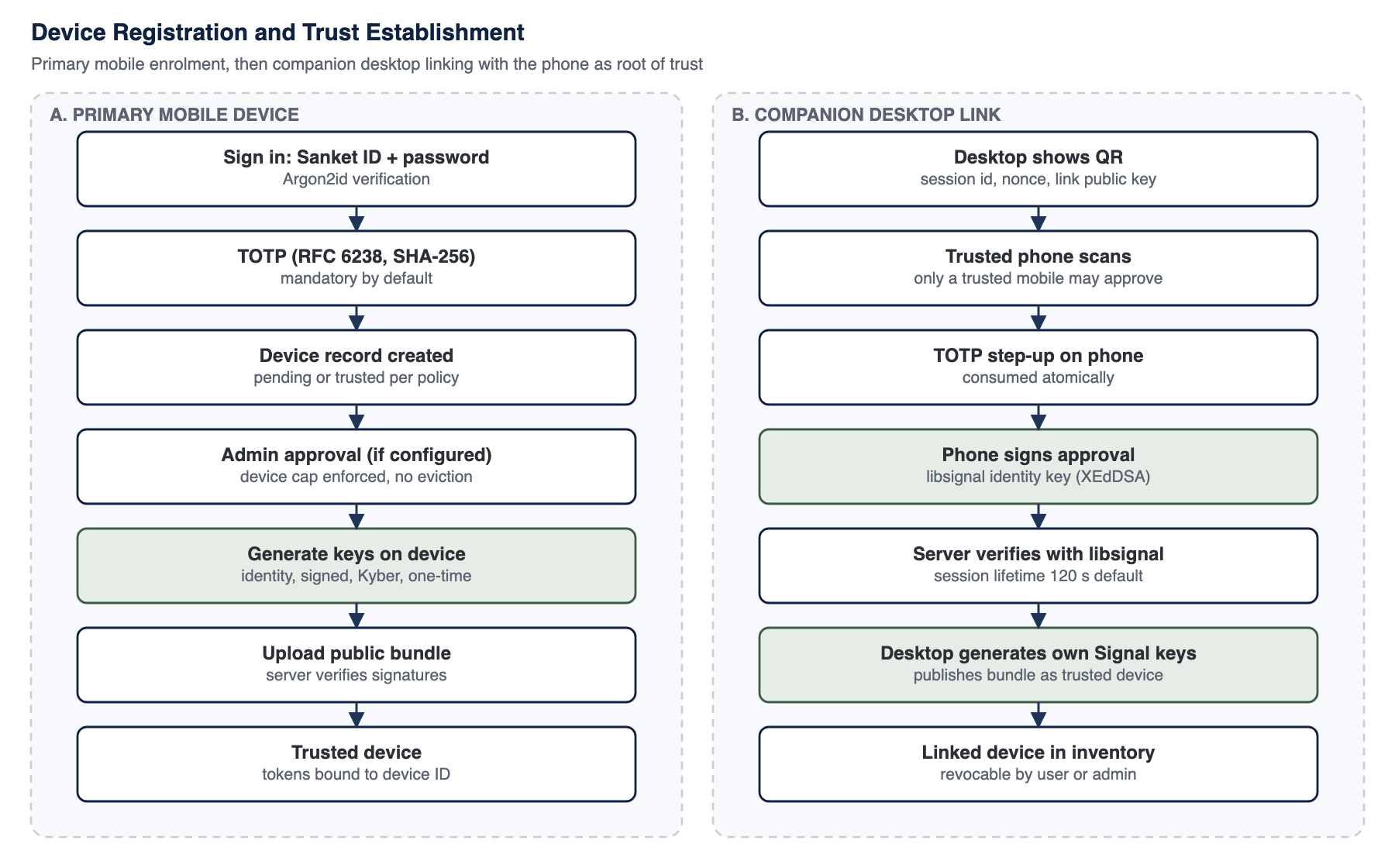 Device registration and trust establishment
