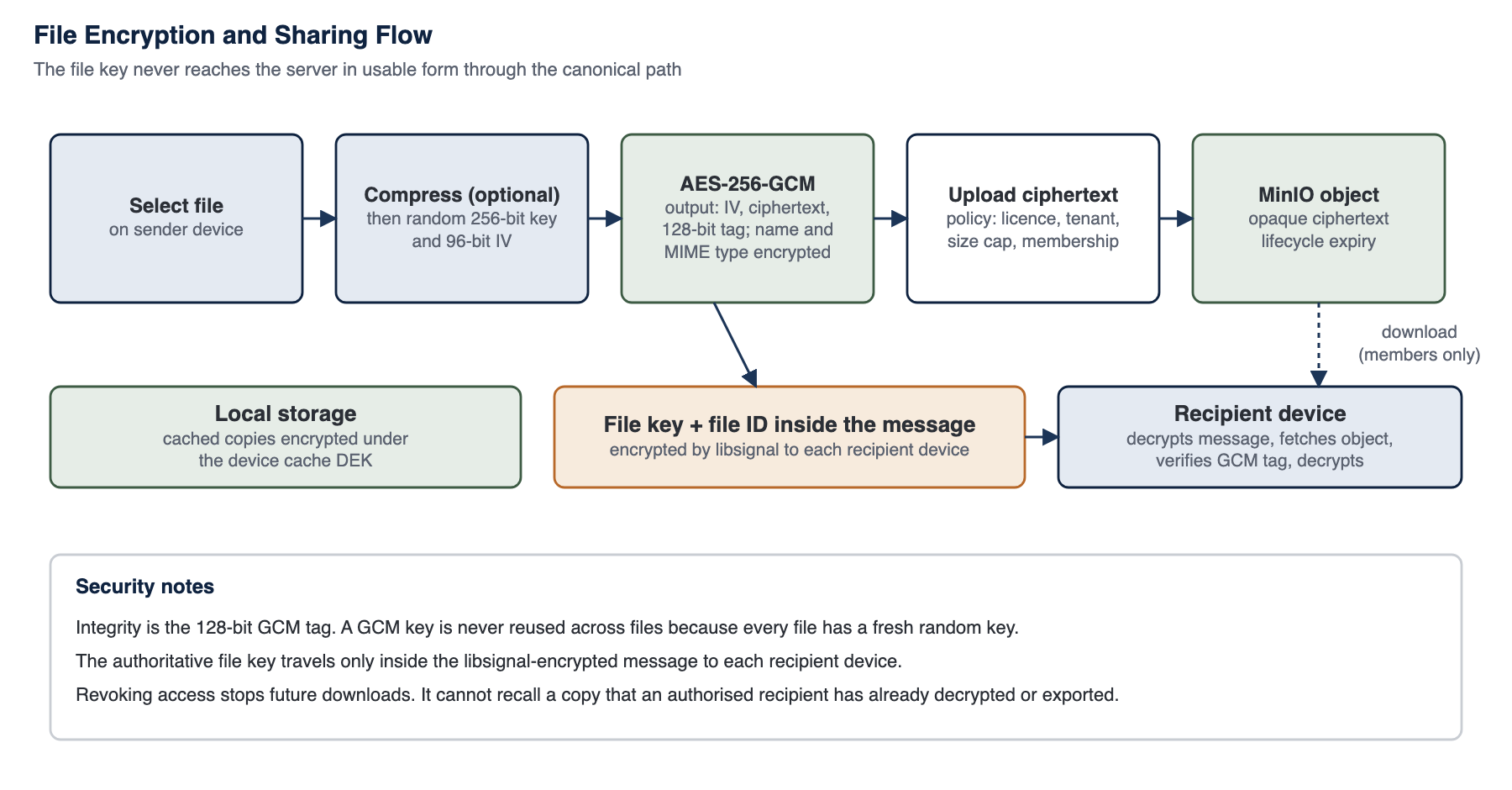 File encryption and sharing flow