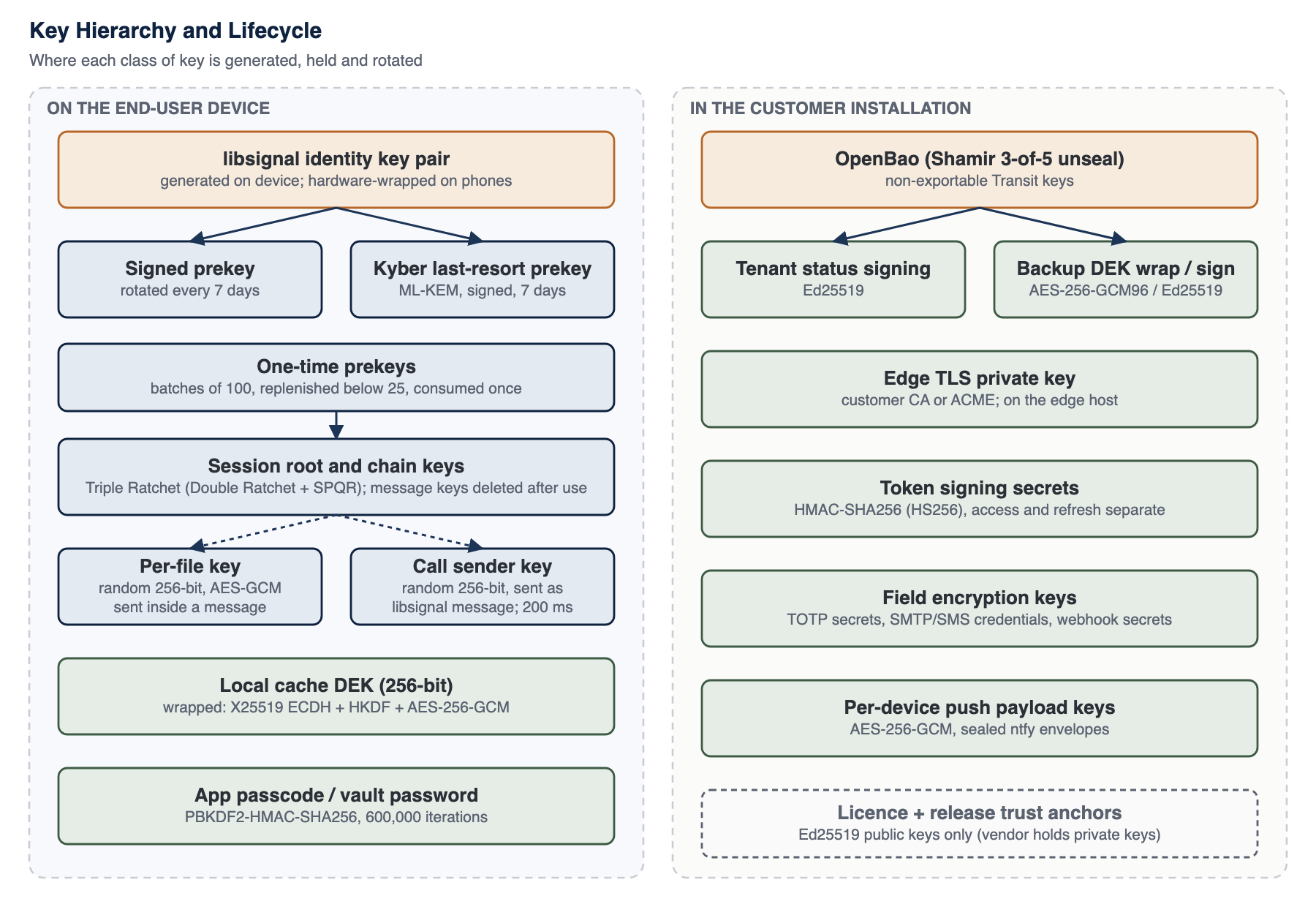 Key hierarchy and lifecycle