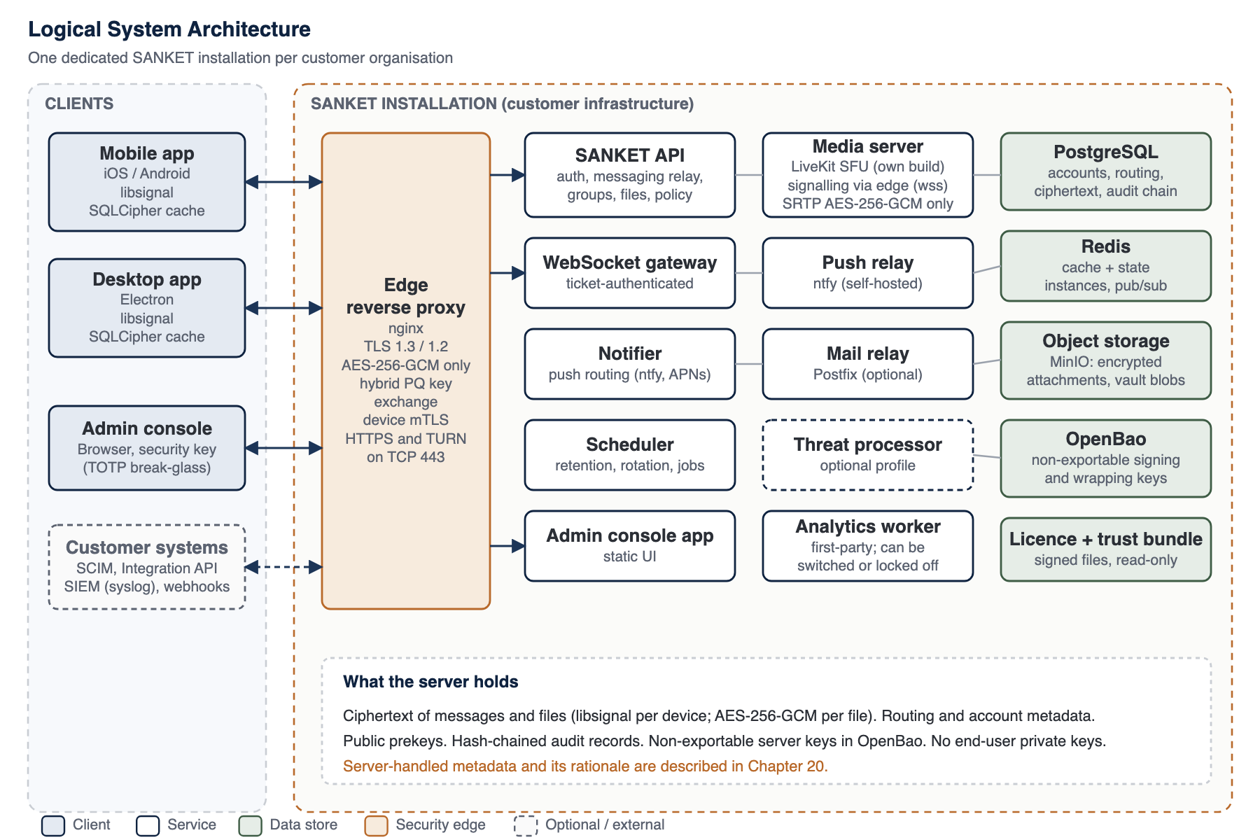 Logical system architecture