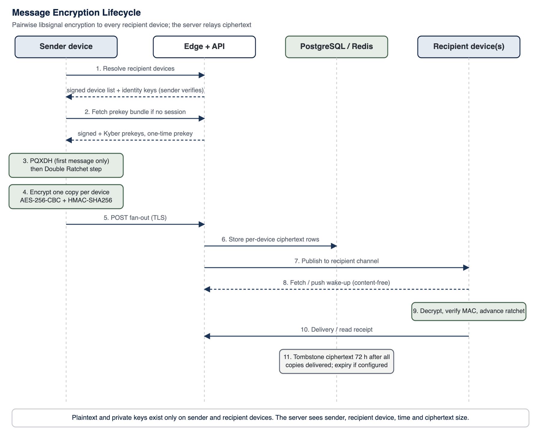 Message encryption lifecycle