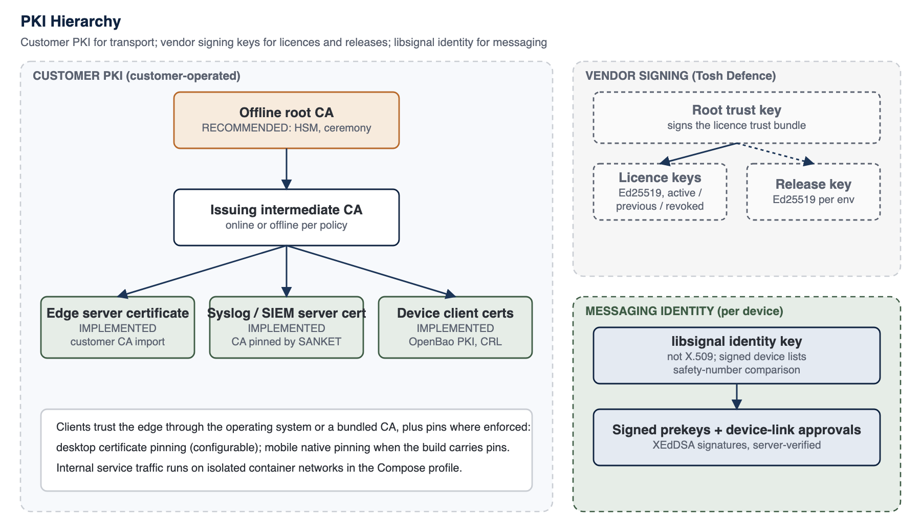 PKI hierarchy