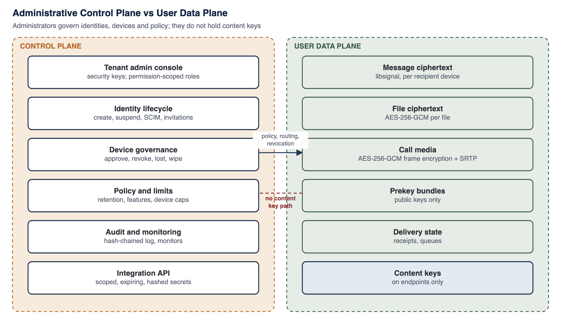 Administrative control plane versus user data plane