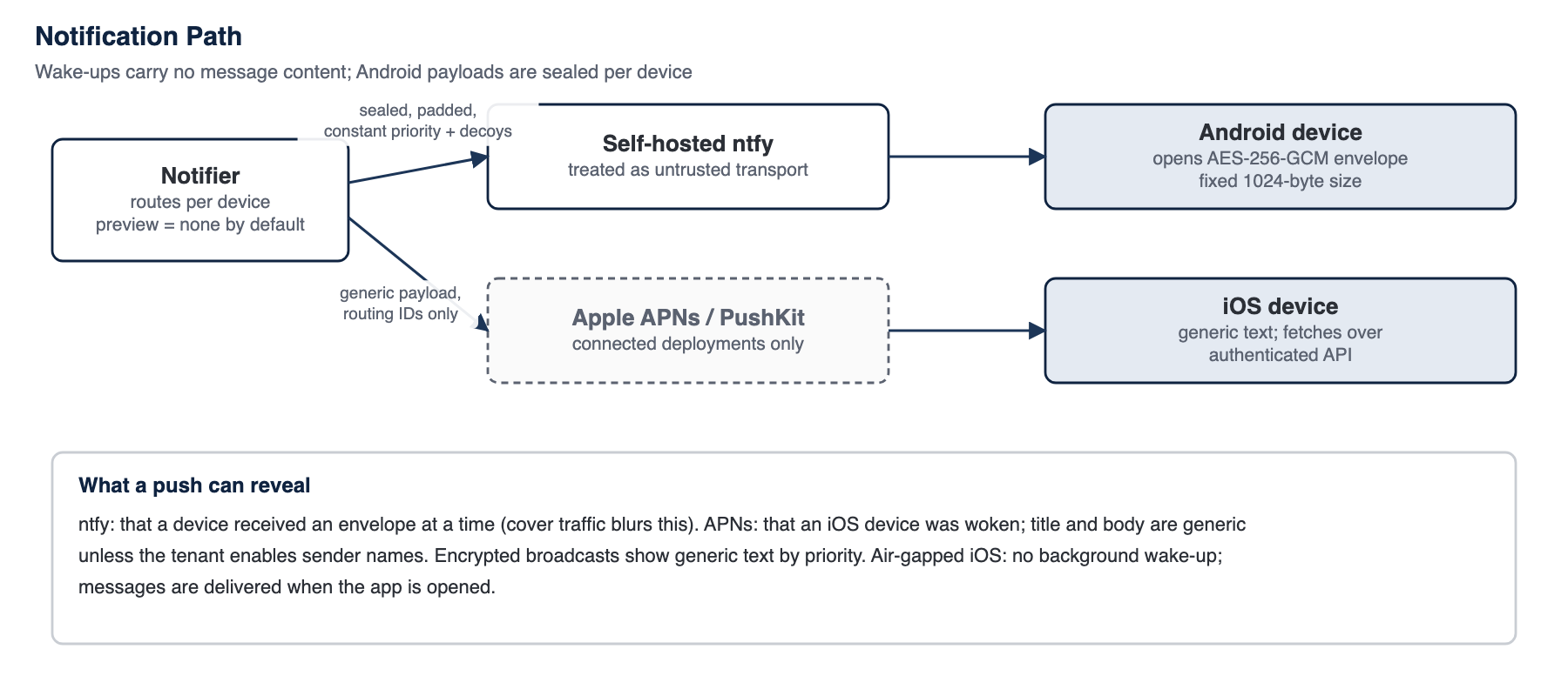 Notification path