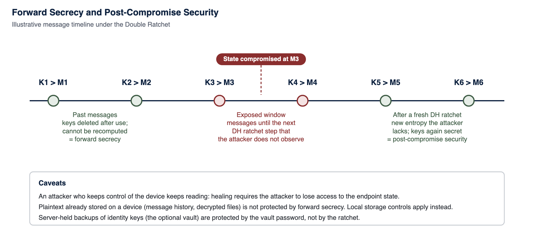 Forward secrecy and post-compromise security on a message timeline