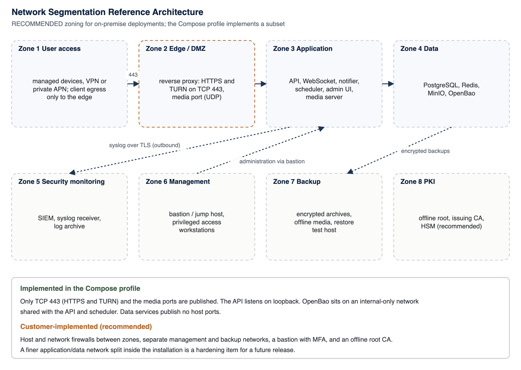 Network segmentation reference architecture