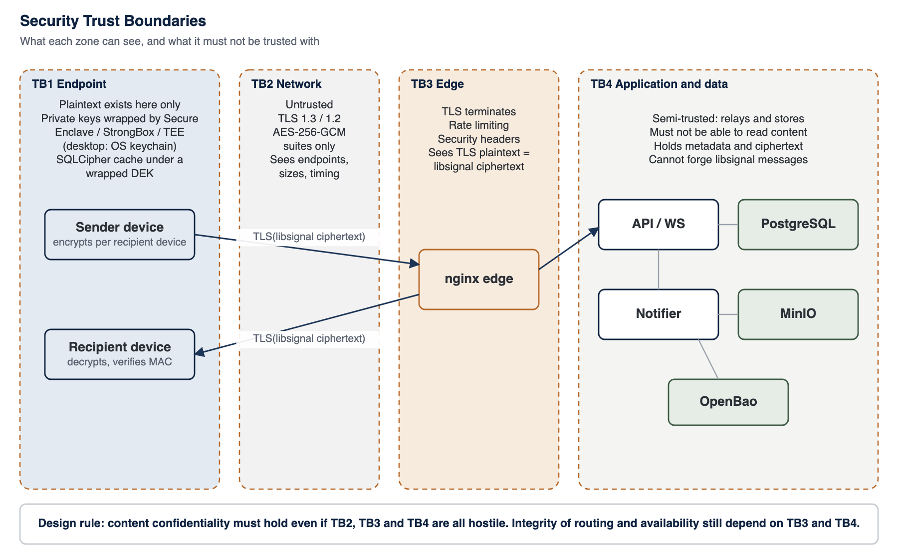 Security trust boundaries