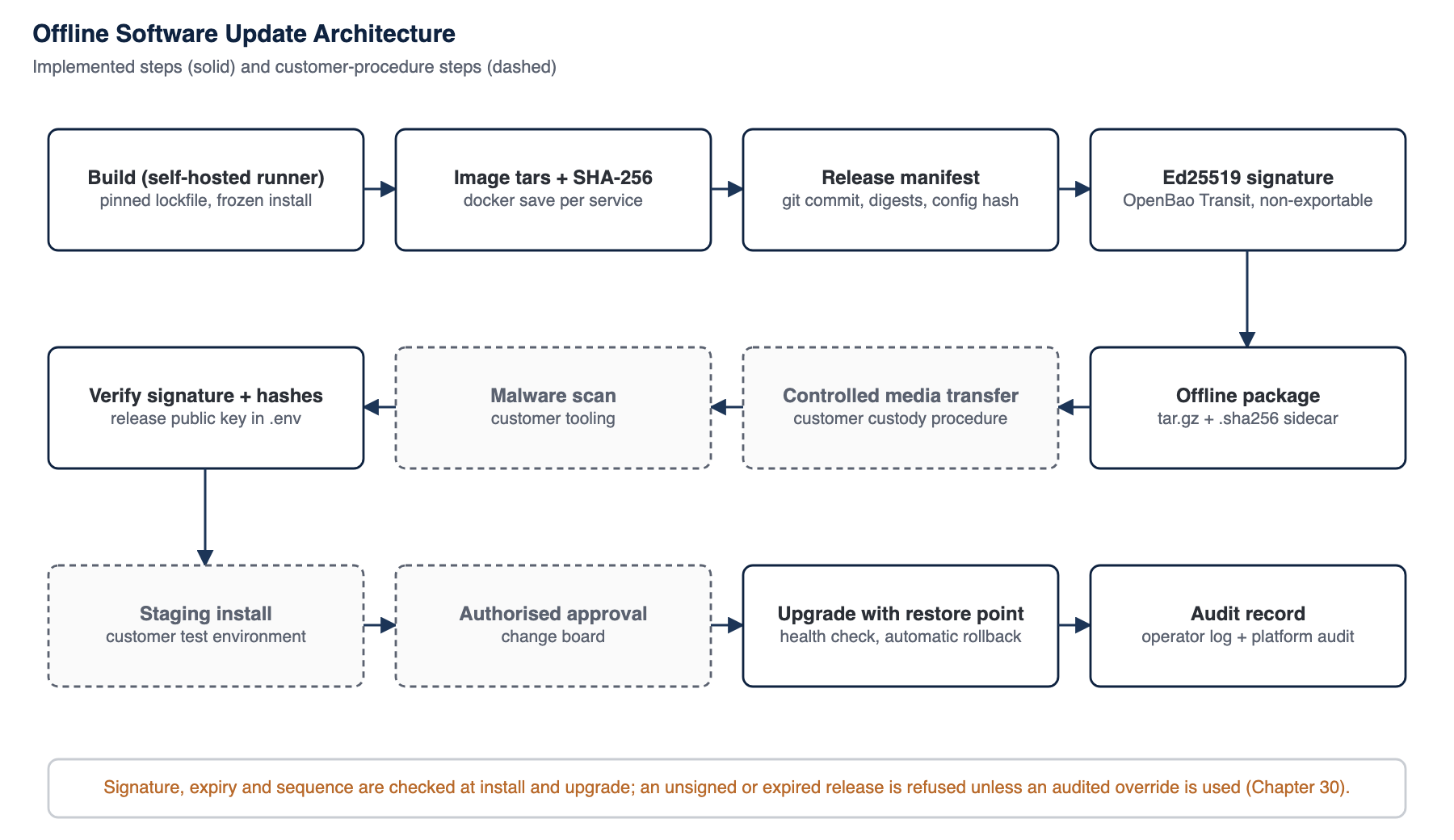 Offline software update architecture